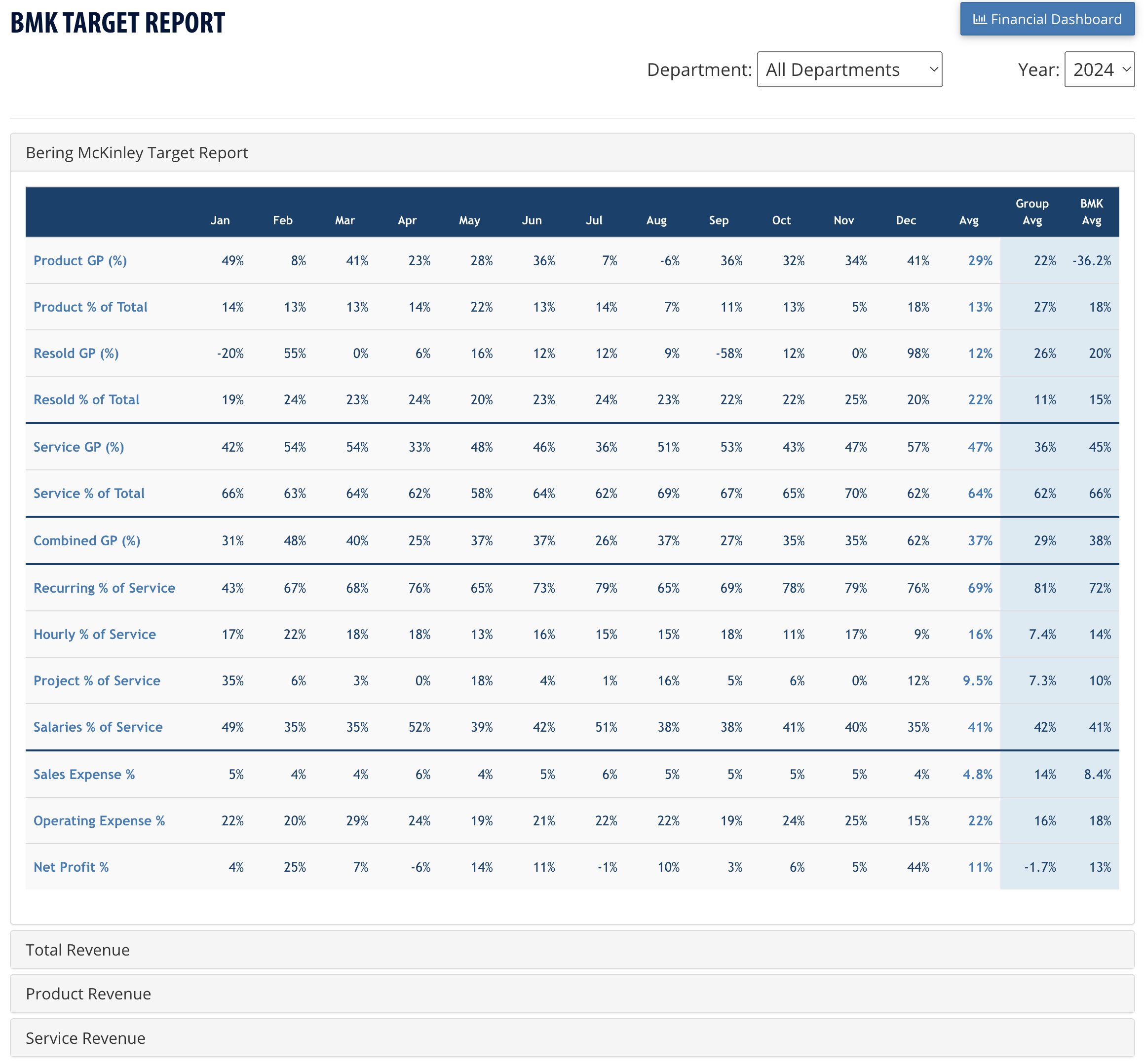 A detailed BMK target report showing financial metrics such as product GP, service GP, recurring percentages, and net profit over different months.