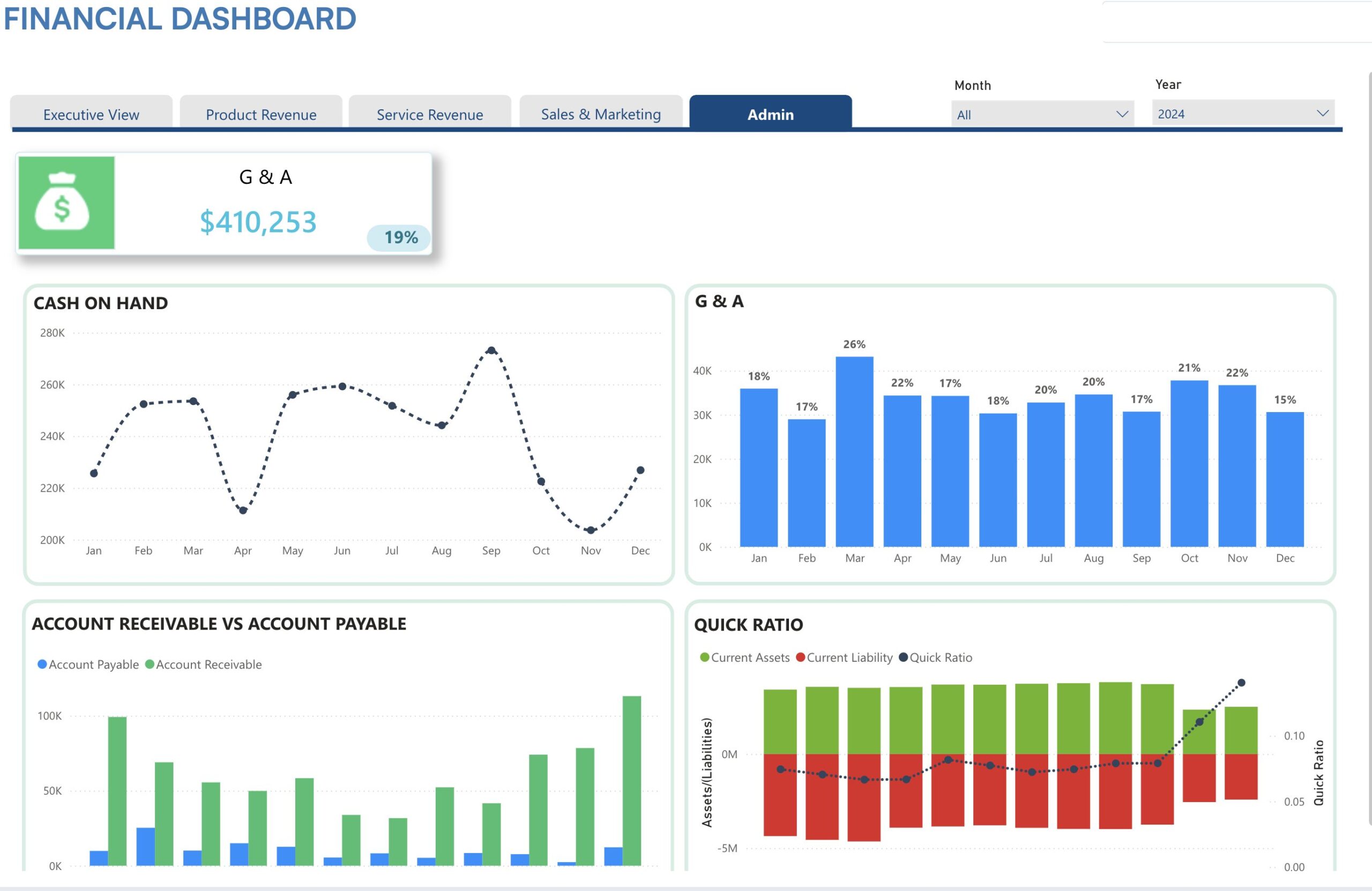 A financial dashboard displaying various charts, including cash on hand, G&A expenses, account receivables vs. payables, and the quick ratio.